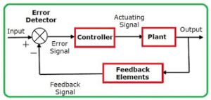 Industrial Control System Design